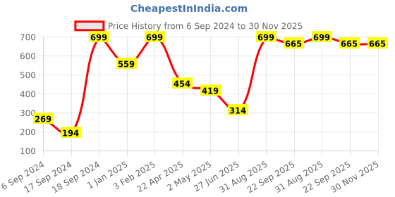 myntra.com Phirki Studio Be Kind Always Motivational Quotes Table Decorative Showpiece phirki studio Price History Graph from 6 Sep 2024 to 30 Nov 2025