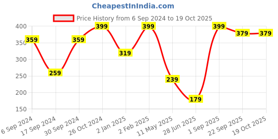 myntra.com Phirki Studio Beige & Black Textured Wooden Photo Frame phirki studio Price History Graph from 6 Sep 2024 to 17 Oct 2025