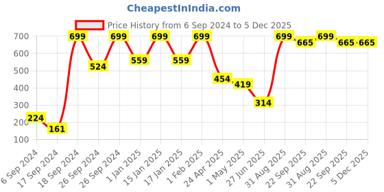myntra.com Phirki Studio Beige and Black Wooden Curio Showpiece phirki studio Price History Graph from 6 Sep 2024 to 5 Dec 2025