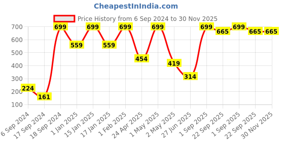 myntra.com Phirki Studio Beige and Brown Wooden Curio Showpiece phirki studio Price History Graph from 6 Sep 2024 to 30 Nov 2025