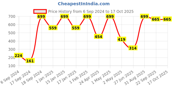 myntra.com Phirki Studio Beige Curio Showpiece phirki studio Price History Graph from 6 Sep 2024 to 16 Oct 2025