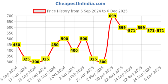 myntra.com Phirki Studio Beige Self-Designed Wooden Showpiece phirki studio Price History Graph from 6 Sep 2024 to 5 Dec 2025