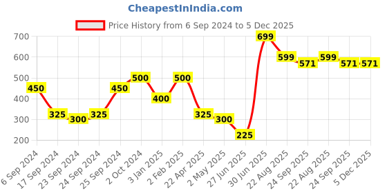 myntra.com Phirki Studio Beige Self-Designed Wooden Showpiece phirki studio Price History Graph from 6 Sep 2024 to 5 Dec 2025