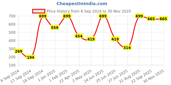 myntra.com Phirki Studio Best Is Yet To Come Motivational Quotes Table Decorative Showpiece phirki studio Price History Graph from 6 Sep 2024 to 30 Nov 2025