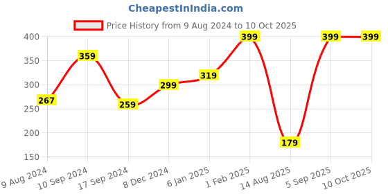 myntra.com Phirki Studio Black & Red Printed Wooden Decorative Magnets phirki studio Price History Graph from 9 Aug 2024 to 9 Oct 2025