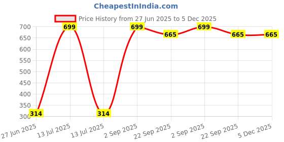 myntra.com Phirki Studio Black Figurine Showpiece phirki studio Price History Graph from 27 Jun 2025 to 4 Dec 2025
