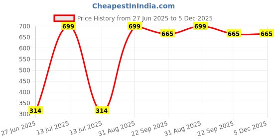 myntra.com Phirki Studio Black Figurine Showpiece phirki studio Price History Graph from 27 Jun 2025 to 5 Dec 2025