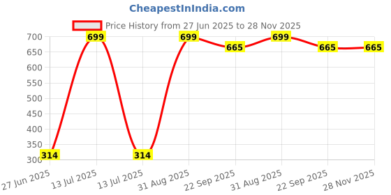myntra.com Phirki Studio Black Figurine Showpiece phirki studio Price History Graph from 27 Jun 2025 to 28 Nov 2025