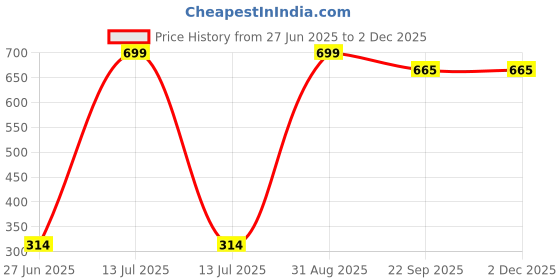 myntra.com Phirki Studio Black Figurine Showpiece phirki studio Price History Graph from 27 Jun 2025 to 1 Dec 2025