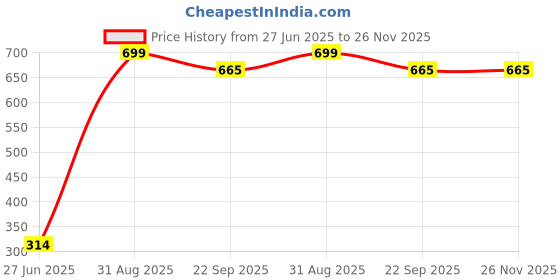 myntra.com Phirki Studio Black Figurine Showpiece phirki studio Price History Graph from 27 Jun 2025 to 26 Nov 2025