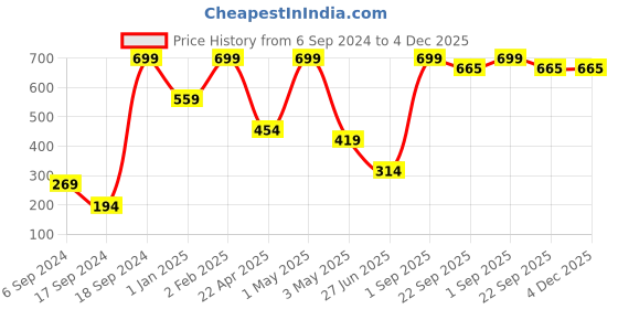 myntra.com Phirki Studio Blue & Red Wooden Curio Showpiece phirki studio Price History Graph from 6 Sep 2024 to 4 Dec 2025