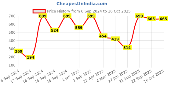 myntra.com Phirki Studio Enjoy The Little Things Positive Quotes Desk Showpiece phirki studio Price History Graph from 6 Sep 2024 to 16 Oct 2025
