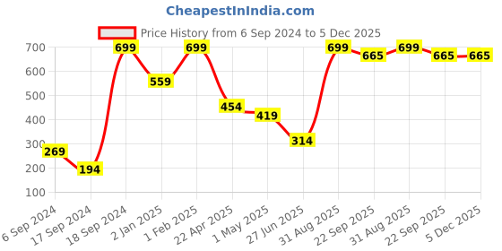 myntra.com Phirki Studio Focus On Good Positive Quote Wooden Desk Showpiece phirki studio Price History Graph from 6 Sep 2024 to 4 Dec 2025