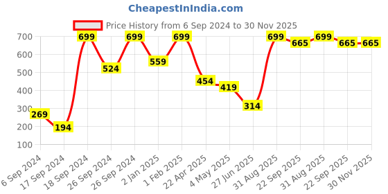 myntra.com Phirki Studio Green & Blue Positive Quote Wooden Desk Showpiece phirki studio Price History Graph from 6 Sep 2024 to 30 Nov 2025