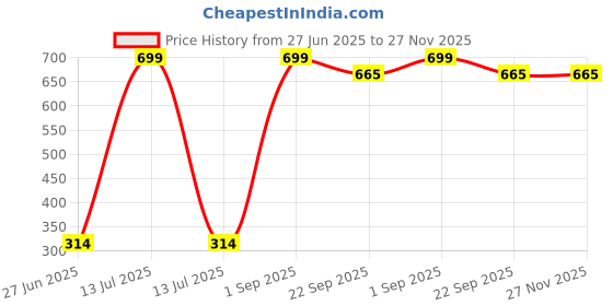 myntra.com Phirki Studio Green Idol Showpiece phirki studio Price History Graph from 27 Jun 2025 to 26 Nov 2025