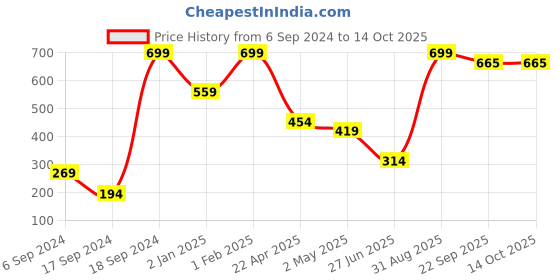 myntra.com Phirki Studio Motivational Quote Table Stand Showpiece Table Decorative Showpiece phirki studio Price History Graph from 6 Sep 2024 to 14 Oct 2025