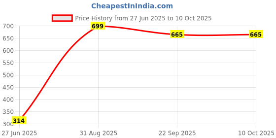myntra.com Phirki Studio Multicoloured Showpiece phirki studio Price History Graph from 27 Jun 2025 to 9 Oct 2025
