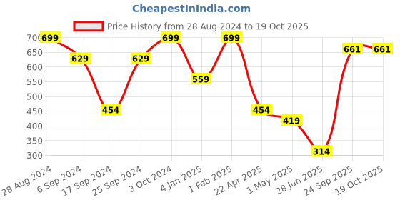 myntra.com Phirki Studio Printed Ceramic Glossy Valentine Mugs & Showpiece phirki studio Price History Graph from 28 Aug 2024 to 19 Oct 2025