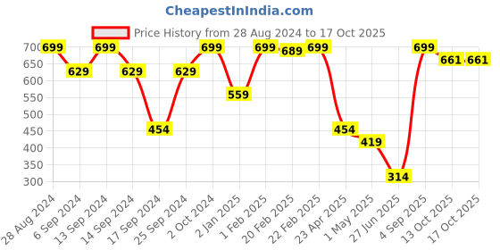 myntra.com Phirki Studio Printed Ceramic Glossy Valentine Mugs & Showpiece phirki studio Price History Graph from 28 Aug 2024 to 16 Oct 2025