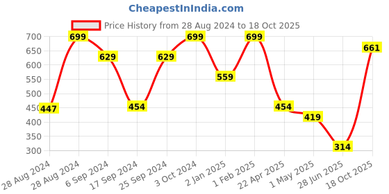 myntra.com Phirki Studio Printed Ceramic Glossy Valentine Mugs & Showpiece phirki studio Price History Graph from 28 Aug 2024 to 18 Oct 2025