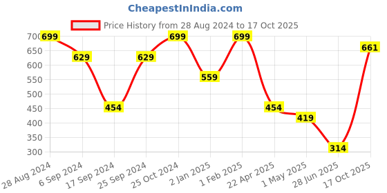 myntra.com Phirki Studio Printed Ceramic Glossy Valentine Mugs & Showpiece phirki studio Price History Graph from 28 Aug 2024 to 17 Oct 2025