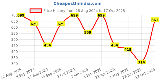myntra.com Phirki Studio Printed Ceramic Glossy Valentine Mugs & Showpiece phirki studio Price History Graph from 28 Aug 2024 to 17 Oct 2025