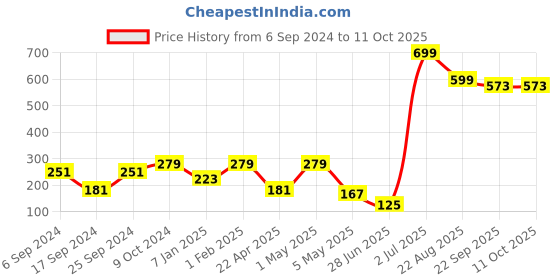 myntra.com Phirki Studio Red & Gold Toned Artificial Flower With Wooden Box phirki studio Price History Graph from 6 Sep 2024 to 10 Oct 2025