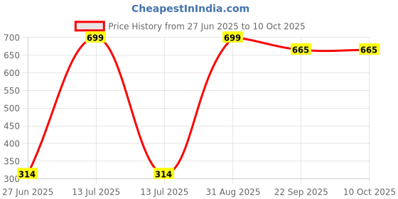 myntra.com Phirki Studio Red Figurine Showpiece phirki studio Price History Graph from 27 Jun 2025 to 10 Oct 2025
