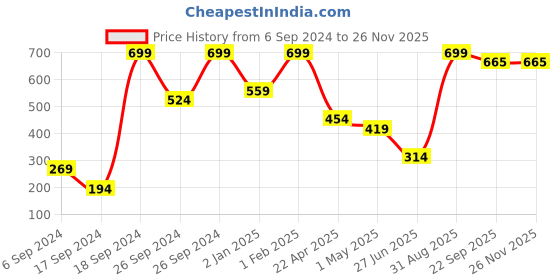 myntra.com Phirki Studio Stay Positive Work Hard Make It Happen Quote Wooden Curio Showpiece phirki studio Price History Graph from 6 Sep 2024 to 25 Nov 2025