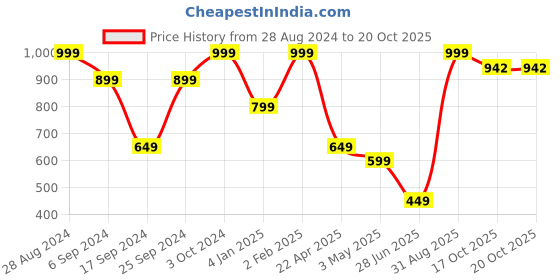 myntra.com Phirki Studio Valentine Day Printed Couple Design Coffee Mug Gift Set phirki studio Price History Graph from 28 Aug 2024 to 17 Oct 2025