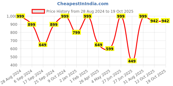 myntra.com Phirki Studio White & Blue 2 Pieces Printed Ceramic Glossy Mugs 325 ml phirki studio Price History Graph from 28 Aug 2024 to 18 Oct 2025