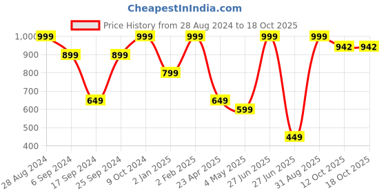 myntra.com Phirki Studio White & Blue 2 Pieces Printed Ceramic Glossy Mugs 325 ml phirki studio Price History Graph from 28 Aug 2024 to 18 Oct 2025