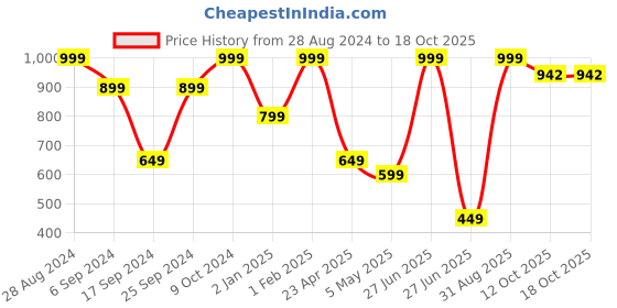 myntra.com Phirki Studio White & Blue 2 Pieces Printed Ceramic Glossy Mugs 325 ml phirki studio Price History Graph from 28 Aug 2024 to 18 Oct 2025