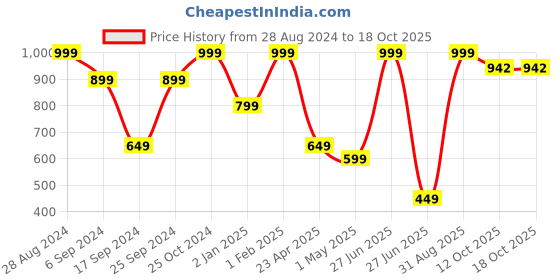 myntra.com Phirki Studio White & Blue 2 Pieces Printed Ceramic Glossy Mugs 325 ml phirki studio Price History Graph from 28 Aug 2024 to 17 Oct 2025