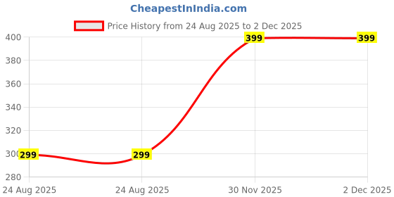 myntra.com Phirki Studio White & Green Printed Wooden Fridge Decorative Magnet phirki studio Price History Graph from 24 Aug 2025 to 1 Dec 2025