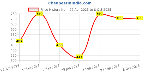 myntra.com Phirki Studio White & Grey Printed Ceramic Glossy Mugs Set of Cups and Mugs phirki studio Price History Graph from 22 Apr 2025 to 7 Oct 2025