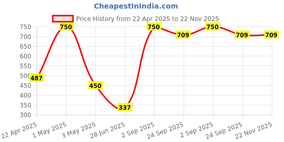 myntra.com Phirki Studio White & Purple Printed Ceramic Glossy Mugs Set of Cups and Mugs phirki studio Price History Graph from 22 Apr 2025 to 22 Nov 2025