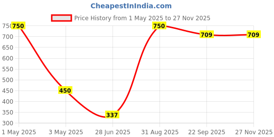 myntra.com Phirki Studio White & Red 2 Pieces Printed Ceramic Glossy Mug 350ml & Wooden Rose Magnet phirki studio Price History Graph from 1 May 2025 to 24 Nov 2025