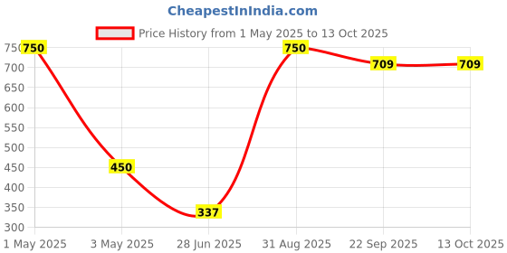 myntra.com Phirki Studio White & Red 2 Pieces Printed Ceramic Glossy Mug 350ml & Wooden Rose Magnet phirki studio Price History Graph from 1 May 2025 to 12 Oct 2025