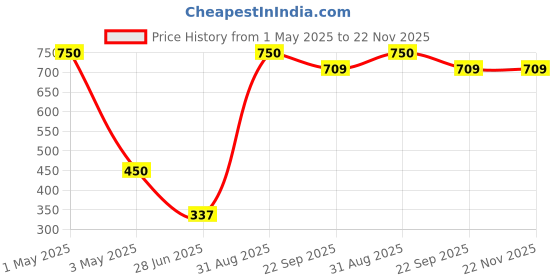 myntra.com Phirki Studio White & Red 2 Pieces Printed Ceramic Glossy Mug 350ml & Wooden Rose Magnet phirki studio Price History Graph from 1 May 2025 to 21 Nov 2025