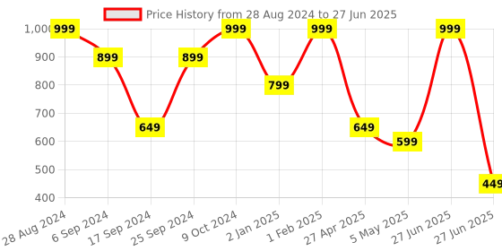 myntra.com Phirki Studio White & Red 2 Pieces Printed Ceramic Glossy Mugs 325 ml phirki studio Price History Graph from 28 Aug 2024 to 27 Jun 2025