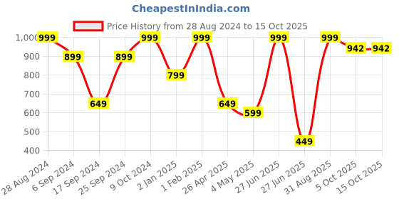 myntra.com Phirki Studio White & Red 2 Pieces Printed Ceramic Glossy Mugs 325 ml phirki studio Price History Graph from 28 Aug 2024 to 14 Oct 2025