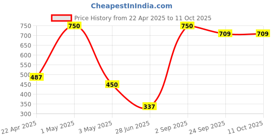 myntra.com Phirki Studio White & Red Printed Ceramic Glossy Mugs Set of Cups and Mugs phirki studio Price History Graph from 22 Apr 2025 to 10 Oct 2025