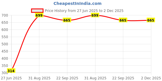 myntra.com Phirki Studio Yellow Figurine Showpiece phirki studio Price History Graph from 27 Jun 2025 to 2 Dec 2025