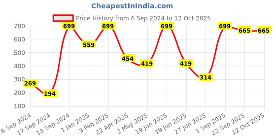 myntra.com Phirki Studio Your Future Is In Your Hands Motivational Quotes Table Decorative Showpiece phirki studio Price History Graph from 6 Sep 2024 to 12 Oct 2025