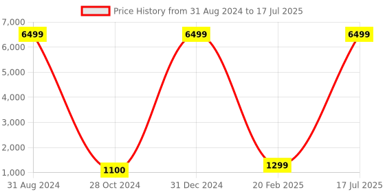 myntra.com PHOEBEE PU Structured Handheld Bag phoebee Price History Graph from 31 Aug 2024 to 17 Jul 2025