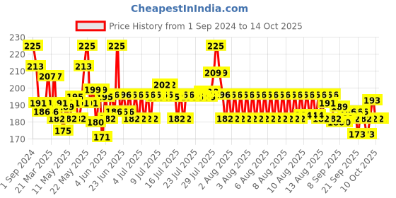 myntra.com Phool 27 Pieces Tulsi Bambooless Incense Sticks phool Price History Graph from 1 Sep 2024 to 13 Oct 2025