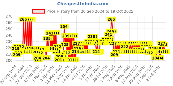myntra.com Phool 40Pcs Brown Badrinath Kesar Chandan Bambooless Natural Incense Sticks phool Price History Graph from 20 Sep 2024 to 18 Oct 2025