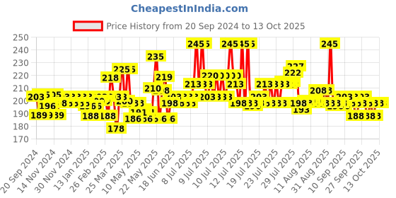 myntra.com Phool 40Pcs Brown Badrinath Kesar Chandan Incense Sticks phool Price History Graph from 20 Sep 2024 to 12 Oct 2025