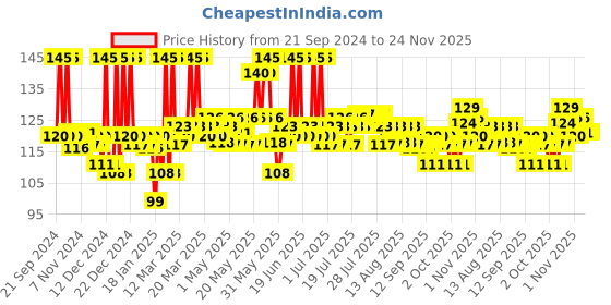myntra.com Phool 40Pcs Brown Citronella Natural Incense Cones phool Price History Graph from 21 Sep 2024 to 23 Nov 2025